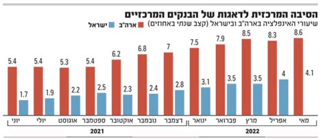 מדד המחירים לצרכן בנק ישראל